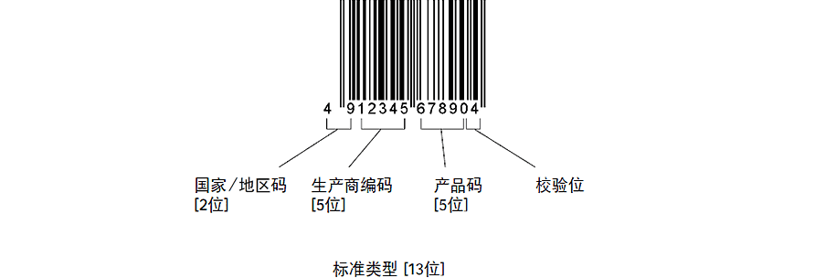 EAN數(shù)據(jù)構成